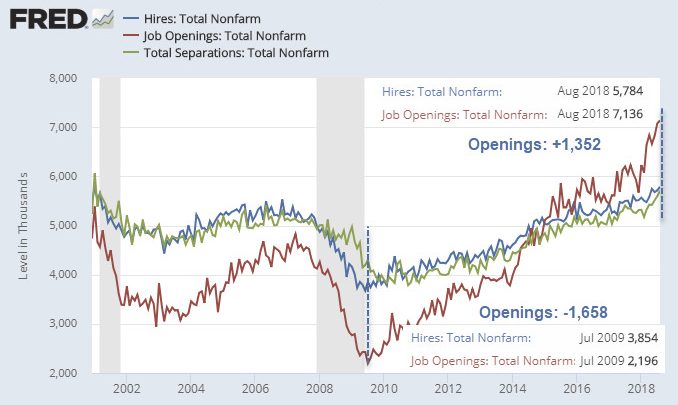 JOLTS: Record Job Openings vs. Hires, Two Interpretations