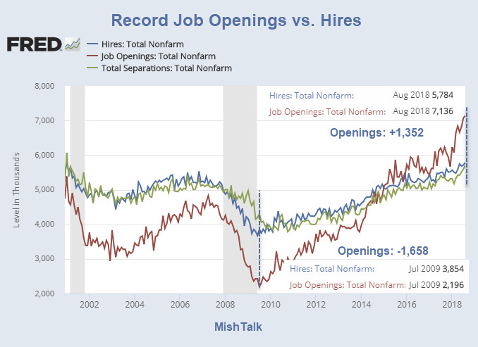 JOLTS: Record Job Openings vs. Hires, Two Interpretations