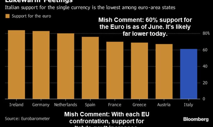 In Unprecedented Move, EU Rebukes Italy’s Budget: Italy Politely Says Screw You