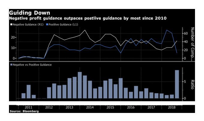 Peak Earnings: Companies Furiously Guide Earnings Estimates Lower