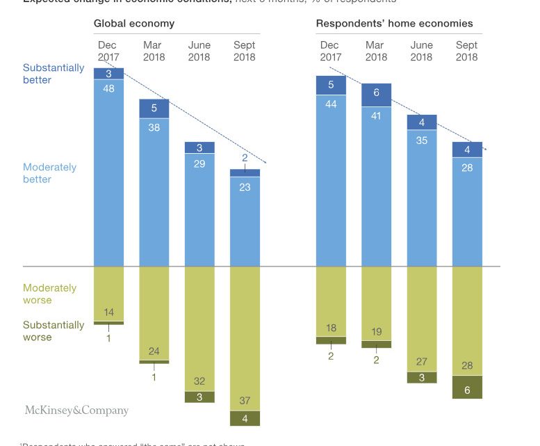 McKinsey: Corporate Executives Increasingly Wary of Global and Local Economy