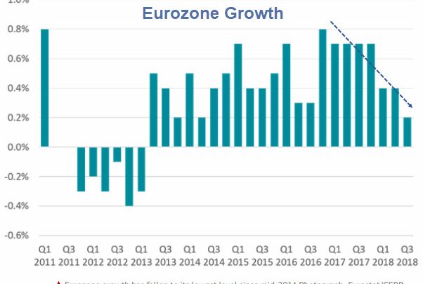 Eurozone Growth Slows to 4-Year Low, Italy Stagnates, Global Recession Risk Up