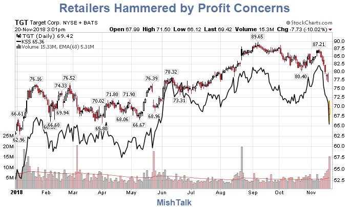 Retailers Hammered by Profit Concerns:  Target Down 10%, Kohl’s 8%