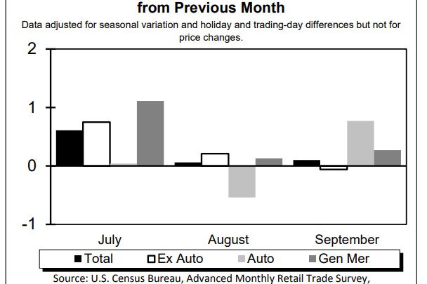 September Retail Sales Fizzle: 0.1% Gain vs. 0.6% Expected