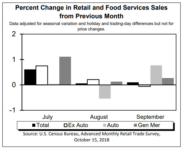 September Retail Sales Fizzle: 0.1% Gain vs. 0.6% Expected