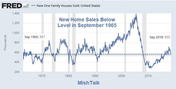 Thud! Sept New Home Sales Plunge 5.5% from Dramatically Revised Lower August