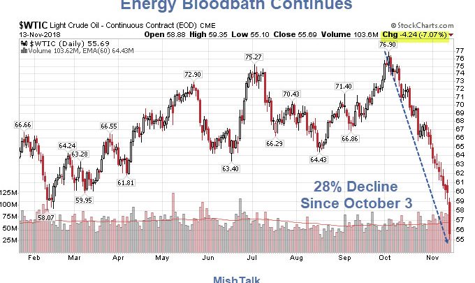 Energy Bloodbath Continues: Five Reasons Why Crude is Plunging