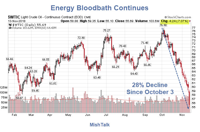 Energy Bloodbath Continues: Five Reasons Why Crude is Plunging
