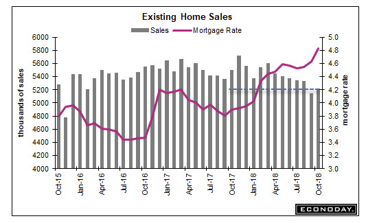 Existing Home Sales Rise First Time in Seven Months