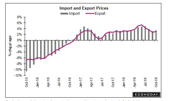 Import Prices Rise 0.5%, Export Prices 0.4% as Petroleum Once Again in Play