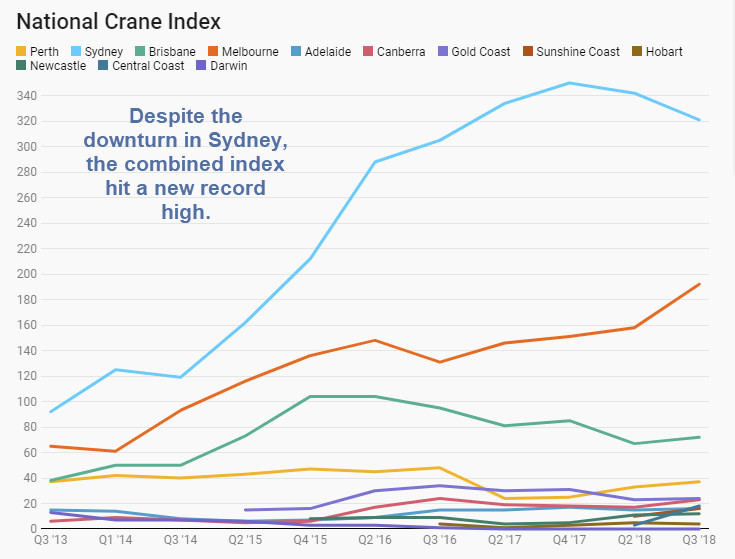 National Crane Index: Still Raining Cranes in Australia Despite Housing Bust