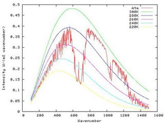 Eli Explains It All: No Atmospheric CO2 Is Not Saturated