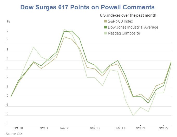 Lovey-Dovey Interpretation of Powell Speech Sends Stocks Flying