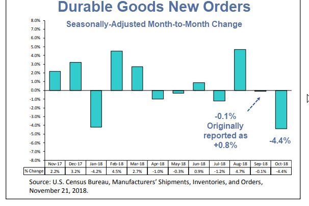 Durable Goods Orders Drop 4.4% in October, Huge Negative Adjustment in September