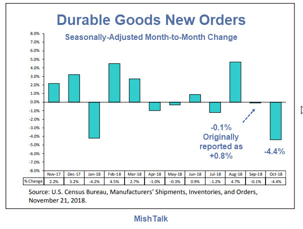 Durable Goods Orders Drop 4.4% in October, Huge Negative Adjustment in September