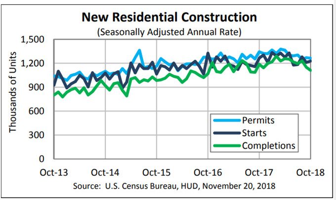 Mediocre Housing Numbers: Single-Family Starts and Permits Down, Multi-Family Up