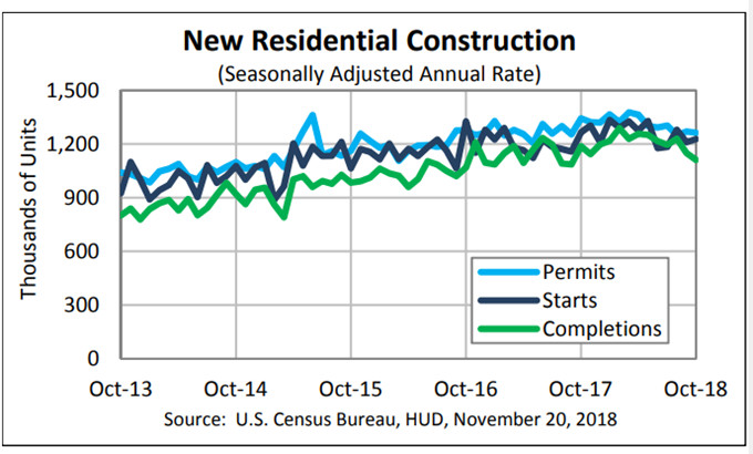 Mediocre Housing Numbers: Single-Family Starts and Permits Down, Multi-Family Up