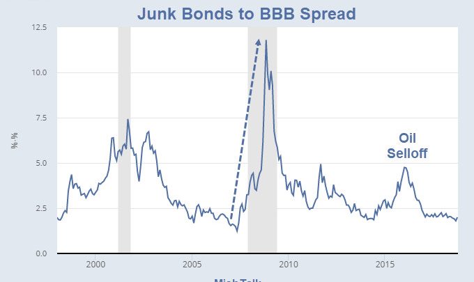 Junk Bond Bubble in Six Images