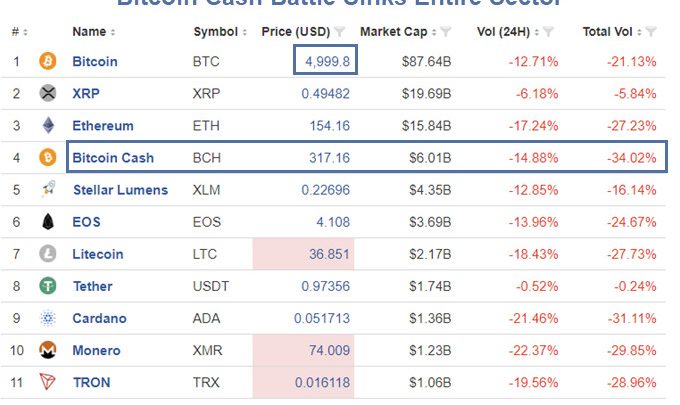 Bitcoin Plunges Below $5,000 as a Battle Over Bitcoin Cash Erupts