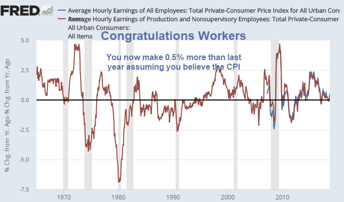 Congratulations Workers, You Now Make 0.5% More Than a Year Ago