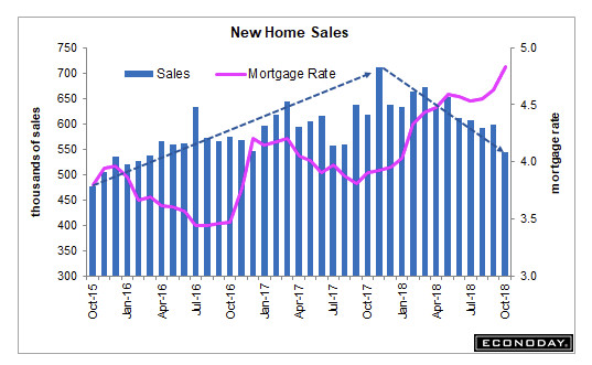 New Home Sales Dive 8.9% in October, Down 12.0% From Year Ago
