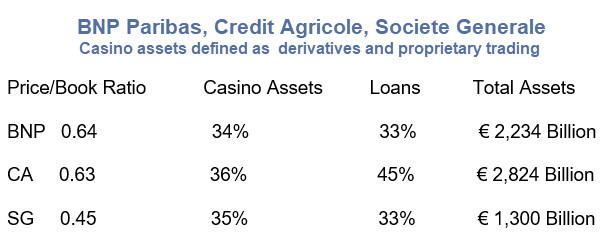 Casino Report on 3 French Banks: BNP Paribas, Credit Agricole, Societe Generale