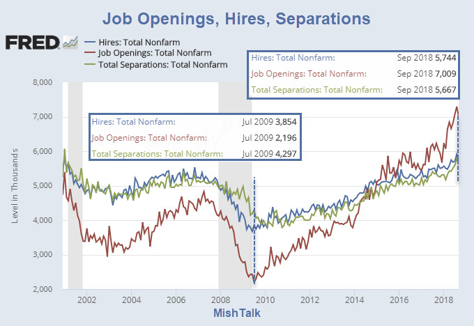 Job Openings Decline by 284,000 But Still Near Record Highs