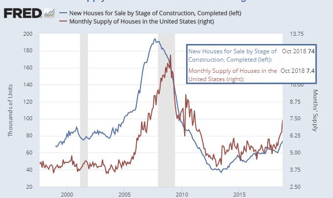 Builder Speculation: Supply of New Homes for Sale Surges to 7.4 Months