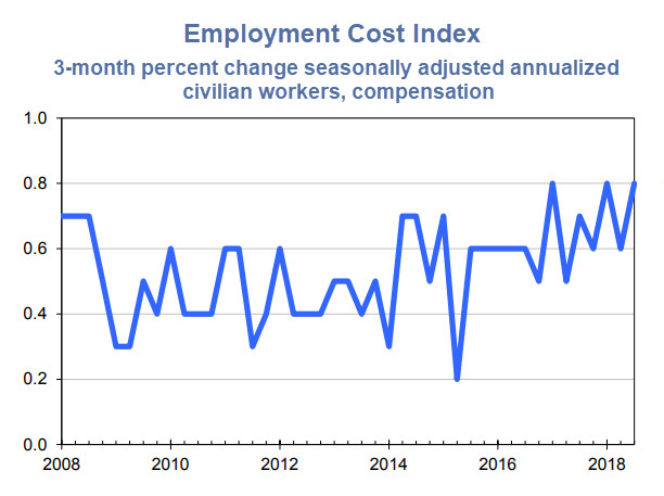 Employment Costs Surge 0.8% in Third Quarter but Year-Over-Year Unchanged