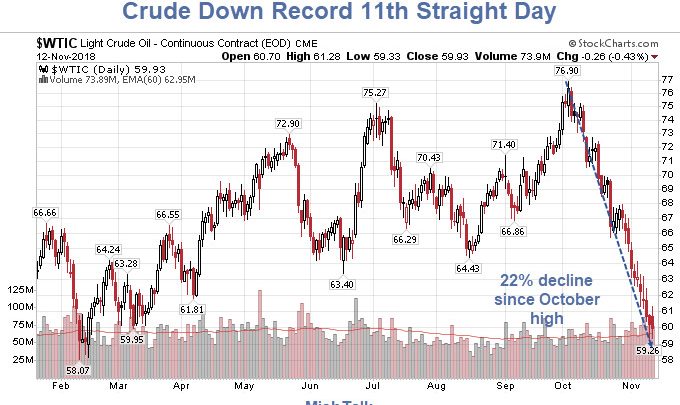 Crude Down Record 11th Day