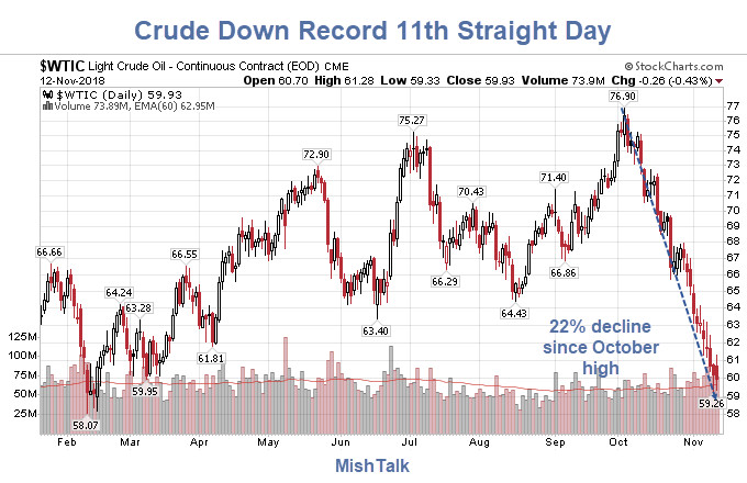 Crude Down Record 11th Day