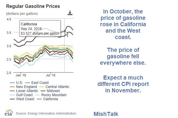 CPI Rises 0.3% in October Led by Gasoline Index: This Won’t Last