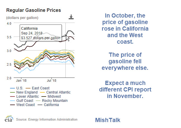 CPI Rises 0.3% in October Led by Gasoline Index: This Won’t Last