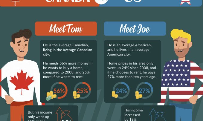 Home Affordability: Canada vs. US