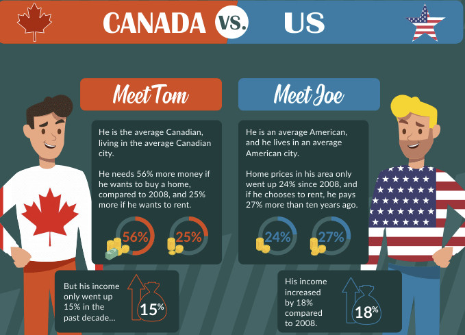 Home Affordability: Canada vs. US
