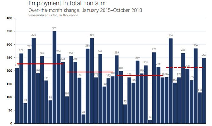 Payrolls Exceed Expectations at 250,000 Jobs, Unemployment Rate Steady at 3.7%