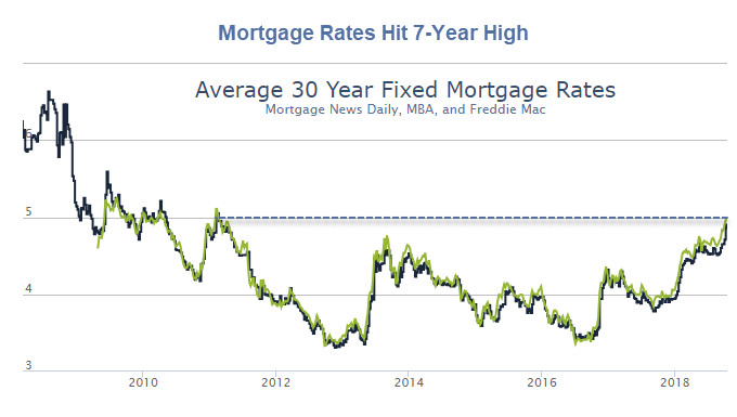 Mortgage Rates Hit 7-Year High