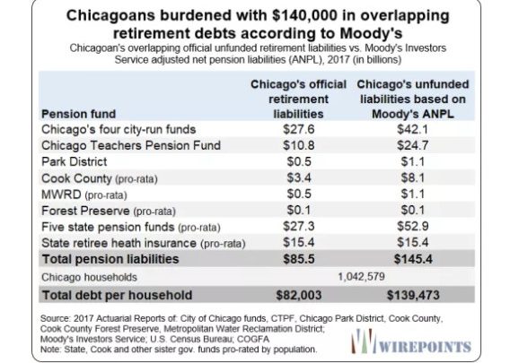 Each Chicagoan Owes $140,000 to Bail Out Chicago Pensions