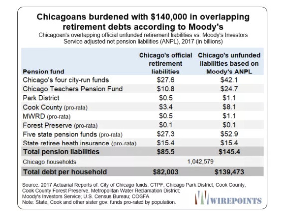 Each Chicagoan Owes $140,000 to Bail Out Chicago Pensions