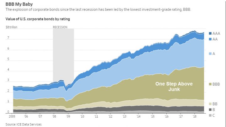 BIS Fears “Bulge of BBB Debt” and “Financial Cycle” Default Waves