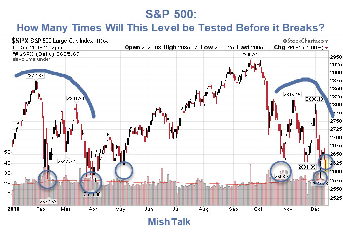 S&P 500: How Long Can This Go On?