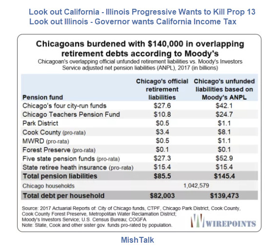 Illinois Progressive Moves to California, Seeks to End Prop 13 Property Tax Cap