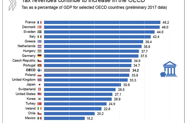 France Overtakes Denmark for Top Spot in Most Taxes as Percent of GDP