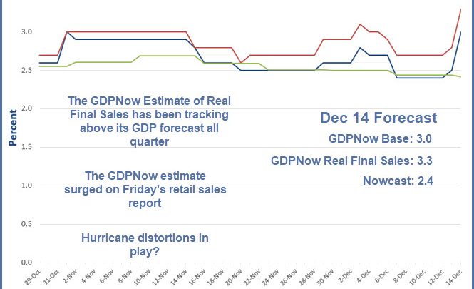 GDPNow Forecast Surges to 3.0% on Retail Sales, Nowcast Flat at 2.4%