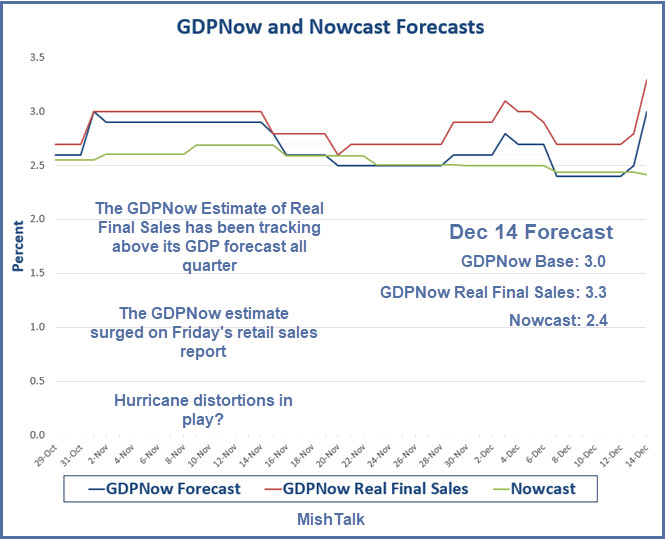 GDPNow Forecast Surges to 3.0% on Retail Sales, Nowcast Flat at 2.4%