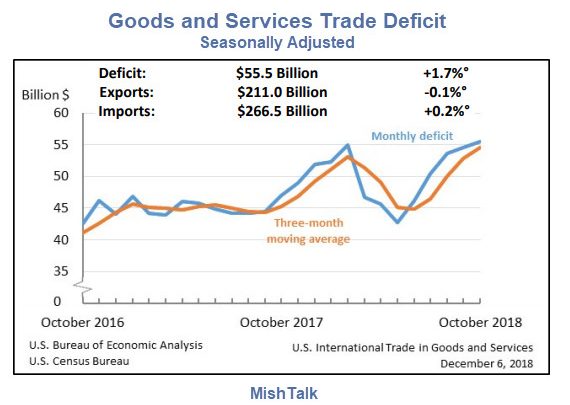 Trade Deficit Widens by 1.7% With China Leading the Way