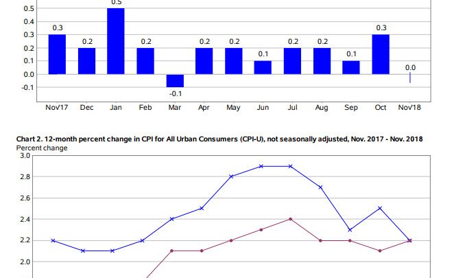 CPI Unchanged in Nov as Gasoline and Apparel Decline, Shelter and Food Rise