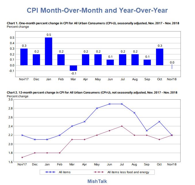 CPI Unchanged in Nov as Gasoline and Apparel Decline, Shelter and Food Rise