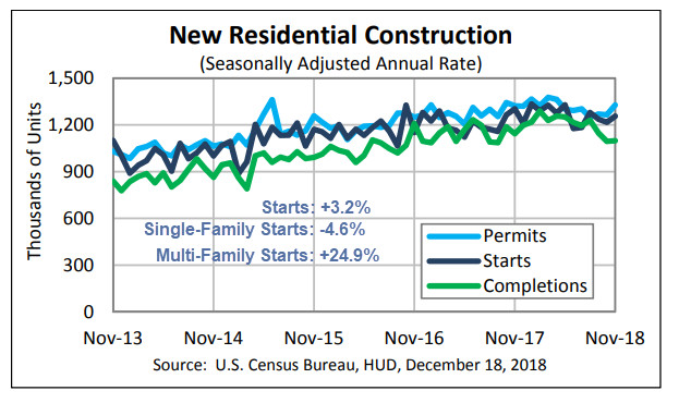 Housing Starts Rise 3.2% but Single-Family Starts Dive Another 4.6%