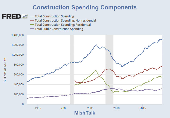 Construction Spending Declines Third Consecutive Month